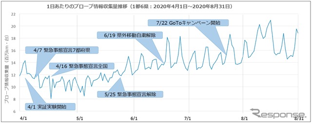 実証実験でのプローブ情報の収集量の推移