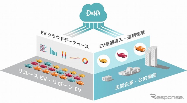 クラウド技術とマッチングで企業のEV導入を支援