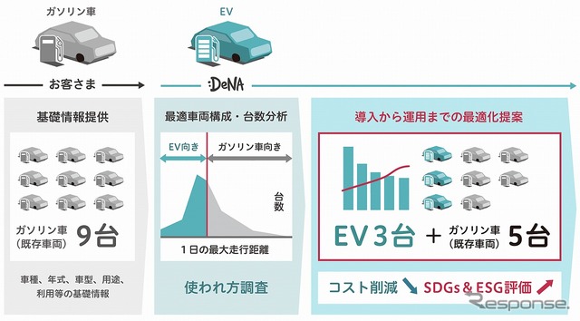 車両の最適な活用を支援