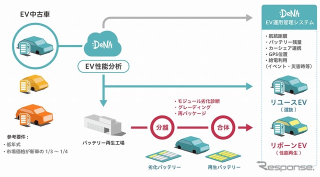 EVの運用を管理