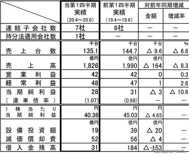 関東自動車工業の第1四半期決算…売上8.3％減の営業利益0.3％増