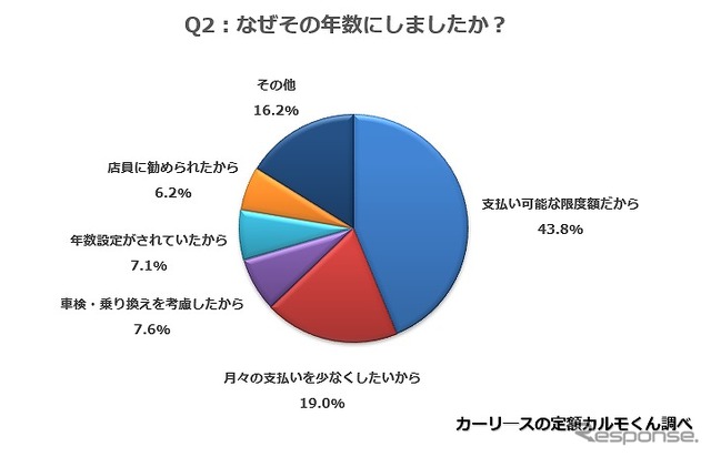 なぜその年数にしましたか？