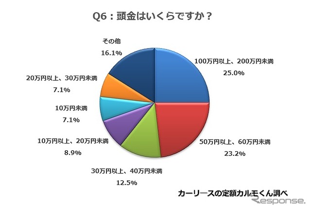 頭金はいくらですか？