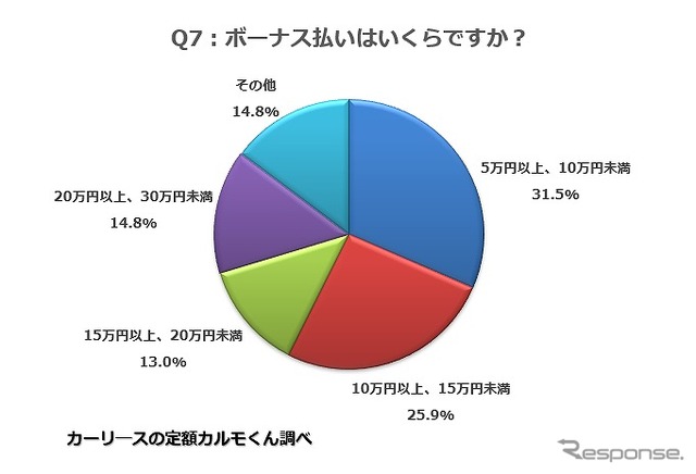 ボーナス払いはいくらですか？