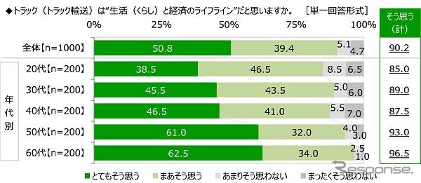 トラック（トラック輸送）は生活と経済のライフラインだと思うか