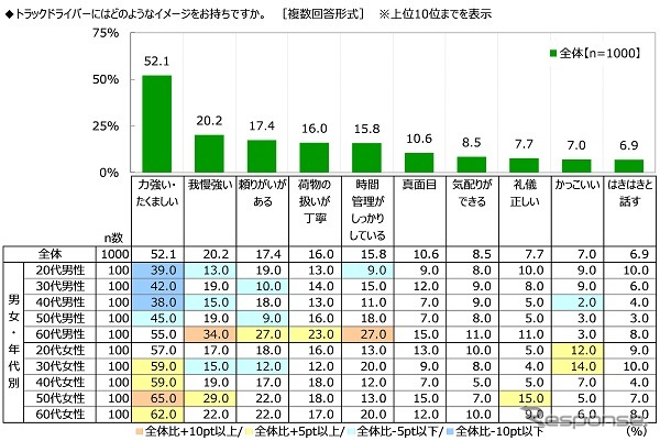 トラックドライバーに対するイメージ