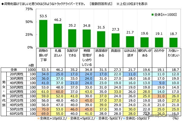 荷物を届けてほしいと思うトラックドライバー