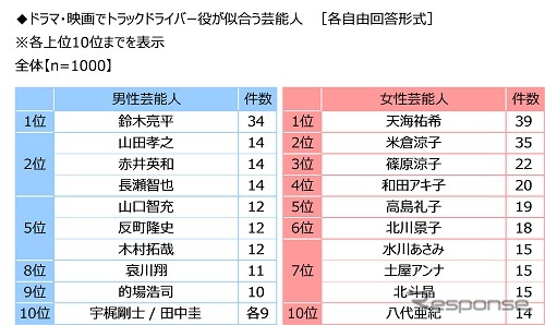 トラックドライバーのイメージに合う芸能人