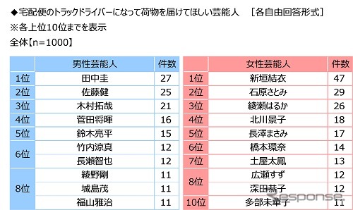 トラックドライバーになって荷物を届けてほしい芸能人