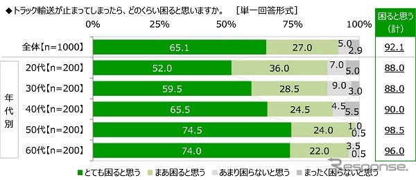 トラック輸送が止まってしまったら、どのくらい困ると思うか