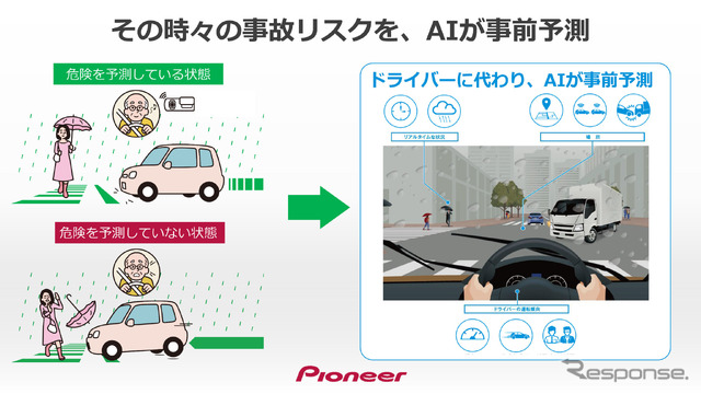 蓄積した膨大なデータを元に、AIが状況に応じた危険性を予測してドライバーに注意喚起する