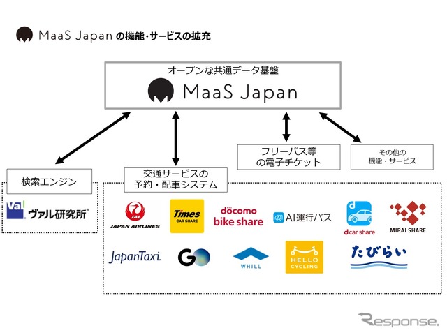 MaaS Japanデータ連携図