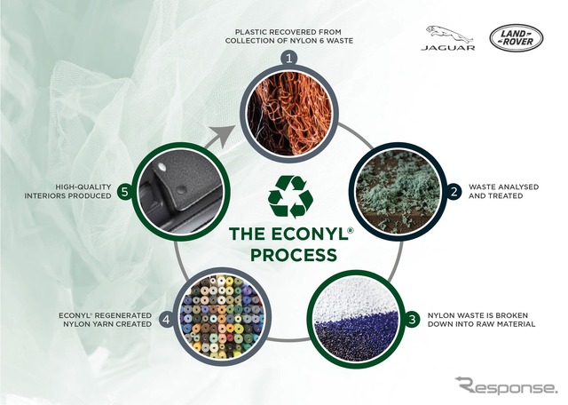 アクアフィル社のリサイクル素材「ECONYL」の製造過程