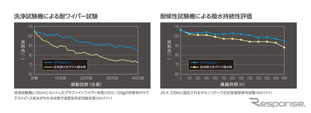 40万回のワイピングにも耐えうる耐久性を実現