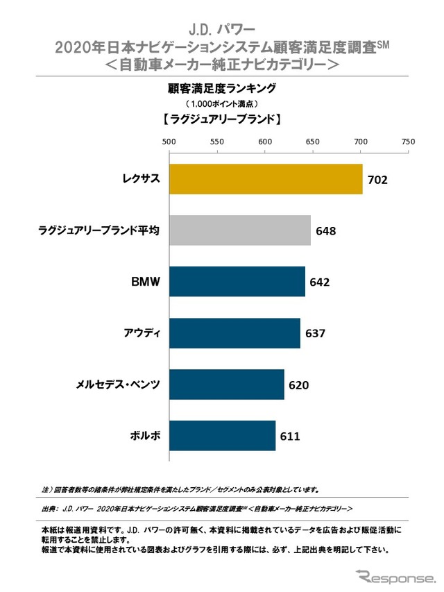 ラグジュアリーブランド顧客満足度ランキング