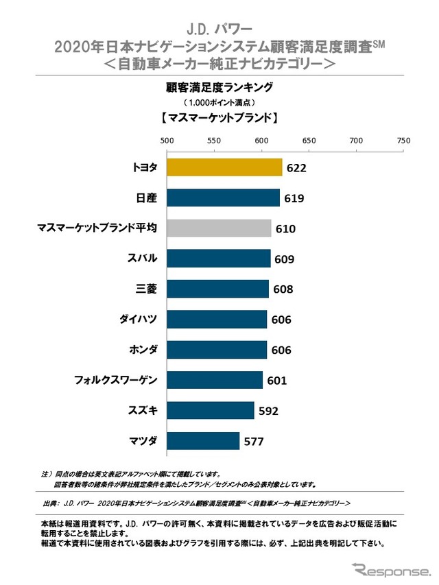 マスマーケットブランド顧客満足度ランキング