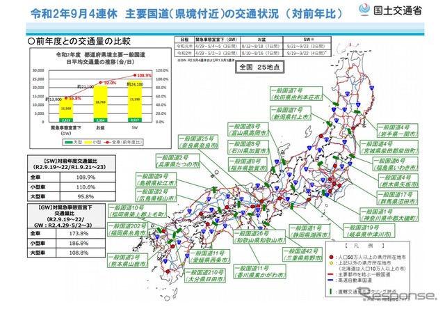 9月の4連休の主要国道の交通状況