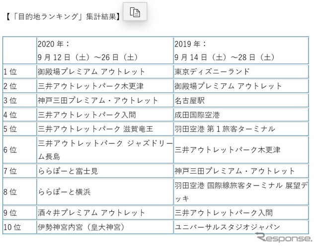 「Yahoo!カーナビ」が発表した9月下旬の目的tランキング。昨年との比較表
