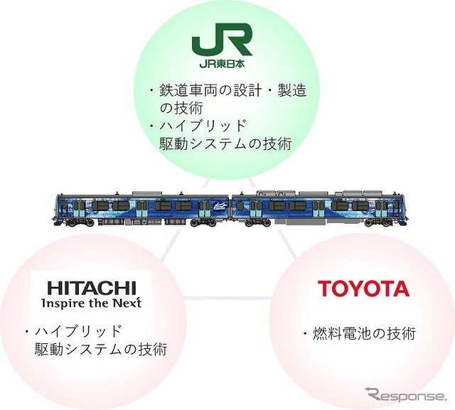 ハイブリッド車両(燃料電池)試験車両の開発に向けた連携
