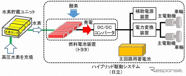 燃料電池ハイブリッドシステムの仕組み