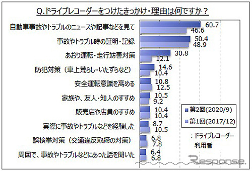 ドライブレコーダーをつけたきっかけ・理由