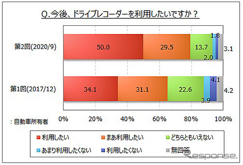 ドライブレコーダーの利用意向