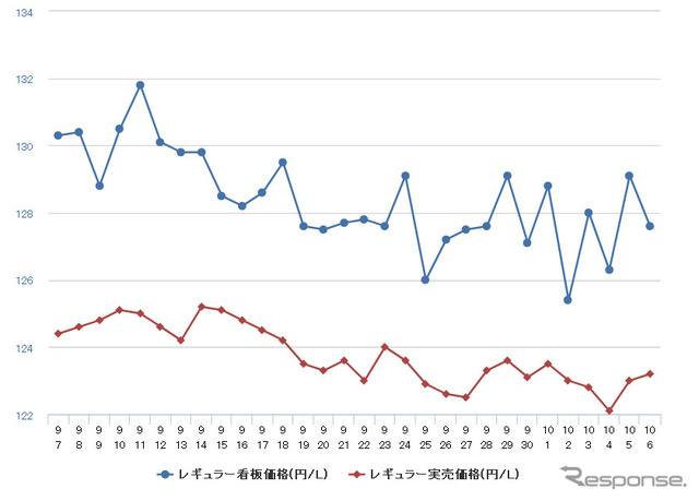 レギュラーガソリン実売価格（「e燃費」調べ）