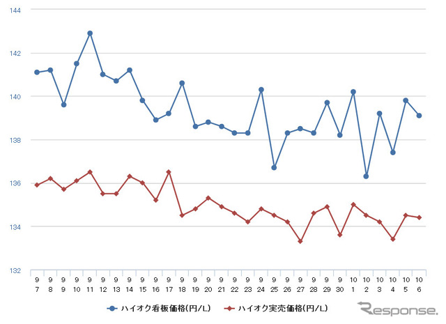 ハイオクガソリン実売価格（「e燃費」調べ）