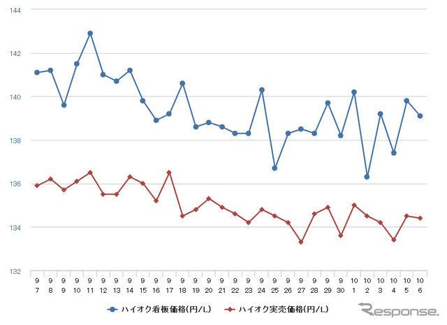 ハイオクガソリン実売価格（「e燃費」調べ）