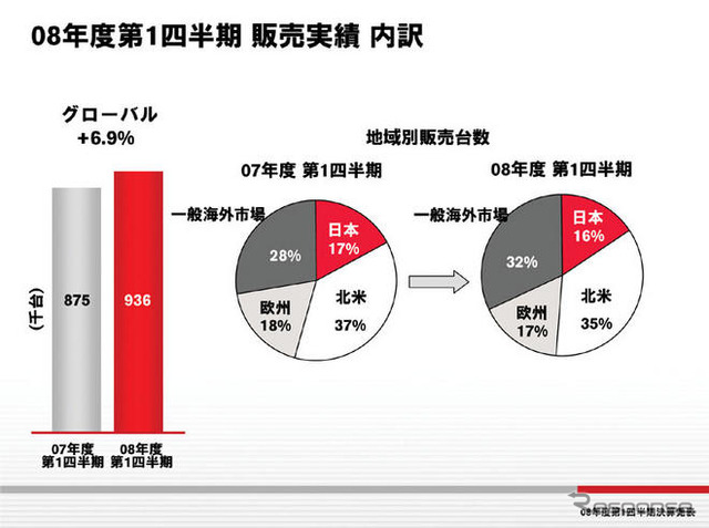 日産の第1四半期決算…当初計画を上回る販売台数達成