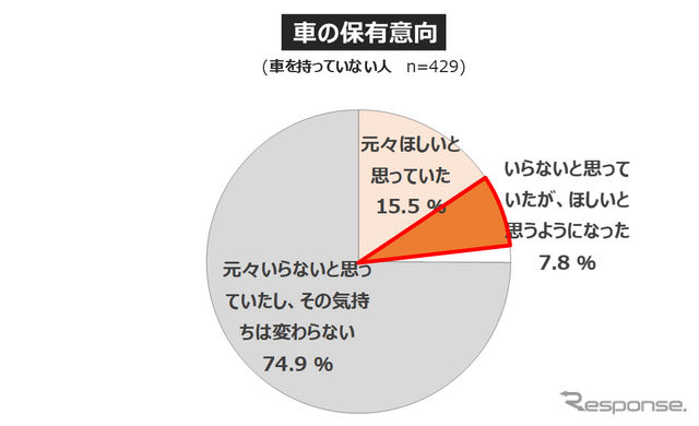 「電車離れ」と見直される「クルマの価値」... 働き方・住まい・移動に関する自主調査より【２】