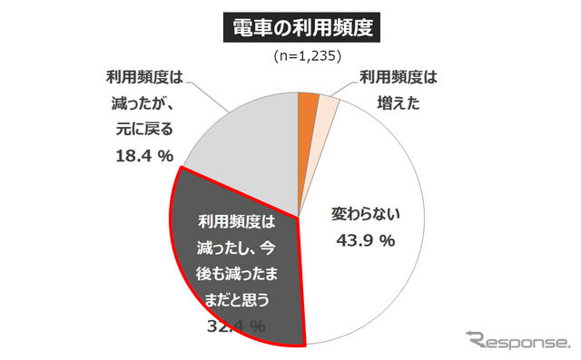 「電車離れ」と見直される「クルマの価値」... 働き方・住まい・移動に関する自主調査より【2】