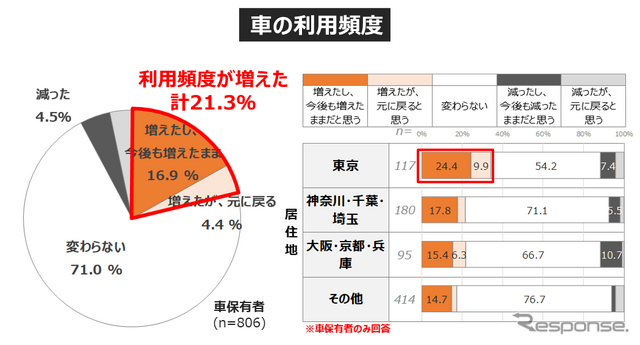 「電車離れ」と見直される「クルマの価値」... 働き方・住まい・移動に関する自主調査より【２】