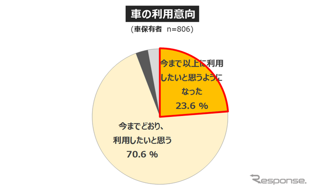 「電車離れ」と見直される「クルマの価値」... 働き方・住まい・移動に関する自主調査より【２】