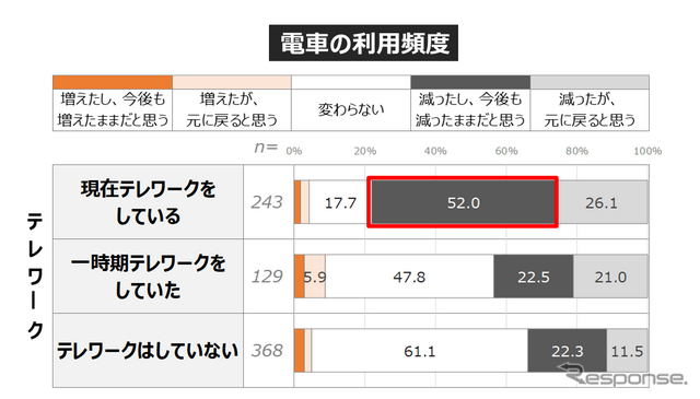 「電車離れ」と見直される「クルマの価値」... 働き方・住まい・移動に関する自主調査より【２】