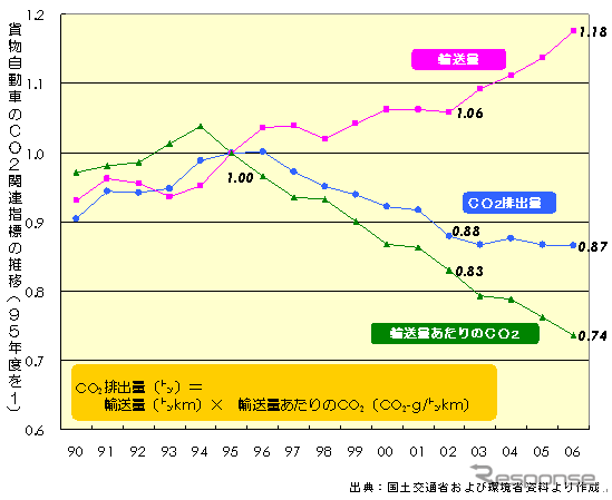 【伊東大厚のトラフィック計量学】トラック輸送とCO2