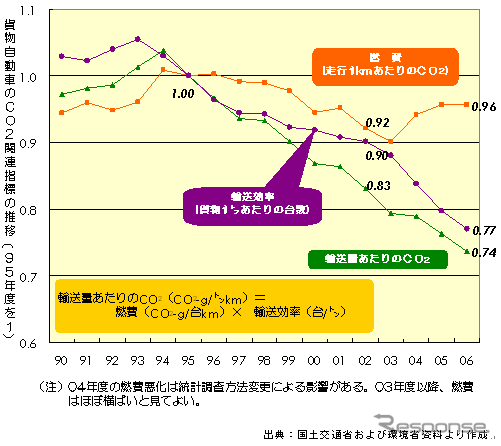 【伊東大厚のトラフィック計量学】トラック輸送とCO2