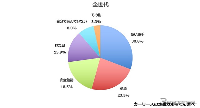 全世代の回答