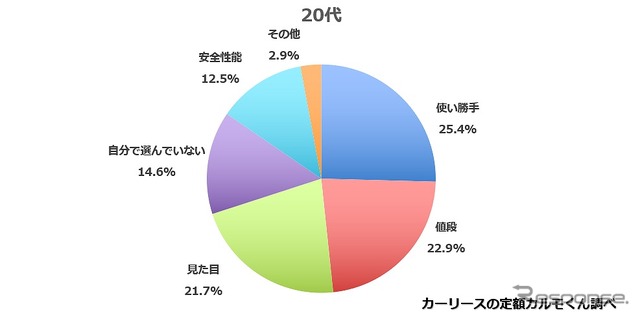 20代の回答