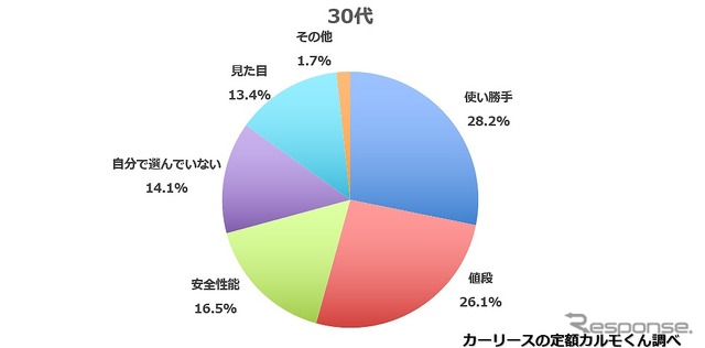 30代の回答