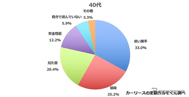 40代の回答