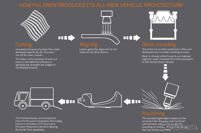 マクラーレンオートモーティブの次世代電動スーパーカー向けに新開発された軽量アーキテクチャの製造工程