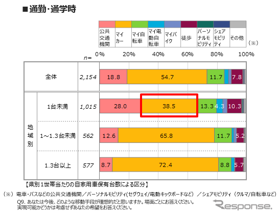 【自動車ニーズ調査】With/Afterコロナ時代で変わる自動車の価値