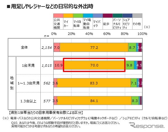 【自動車ニーズ調査】With/Afterコロナ時代で変わる自動車の価値