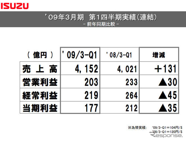 いすゞの第1四半期決算…売上3.3%増の営業利益12.9%減