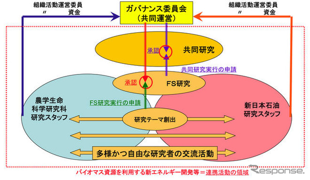 東大と新日石、バイオマスエネルギー開発で連携