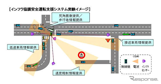 富士通、ITSの実験に必要な無線実験局免許を取得