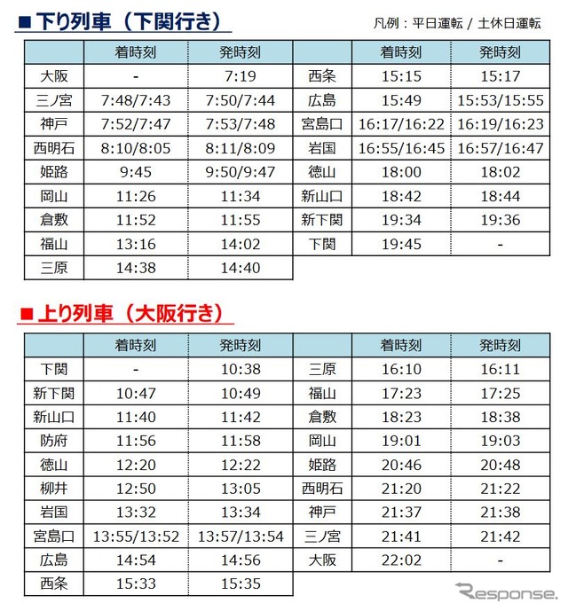 山陽方面への時刻。兵庫県内や広島県内では、平日と土休日で時刻が異なる駅がある。