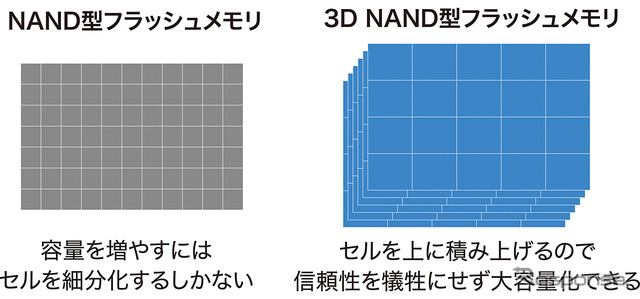 3D NAND型フラッシュメモリ採用により、高い耐久性とデータ転送の高速化を実現