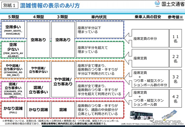 バスの混雑情報提供の表示のあり方